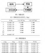 <b>地磅示值误差测量结果的不确定度评定</b>