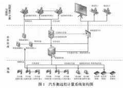 <b>地磅远程计量系统的设计</b>