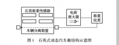 <b>提高石英式动态地磅准确度和稳定性的方法研究</b>