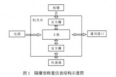 <b>XK3190- A12E防爆称重仪表的原理与应用</b>