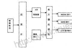 <b>地磅数字式称重传感器设计与应用</b>